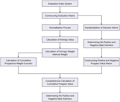 Sustainable performance evaluation of the banking industry based on CPT-TOPSIS: a case study of commercial banks in China